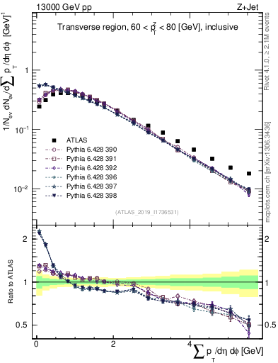 Plot of sumpt in 13000 GeV pp collisions