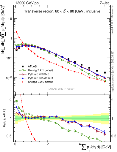 Plot of sumpt in 13000 GeV pp collisions