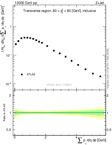 Plot of sumpt in 13000 GeV pp collisions