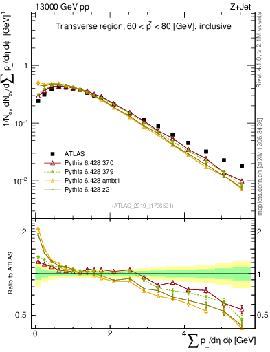 Plot of sumpt in 13000 GeV pp collisions