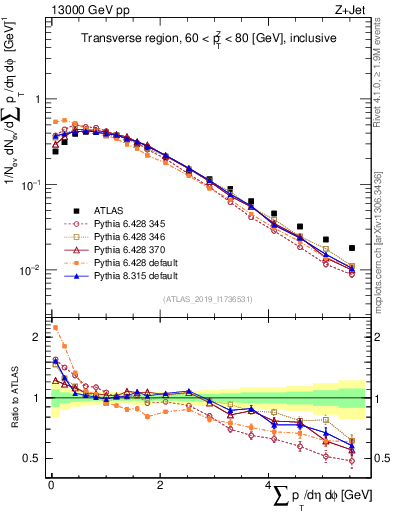 Plot of sumpt in 13000 GeV pp collisions