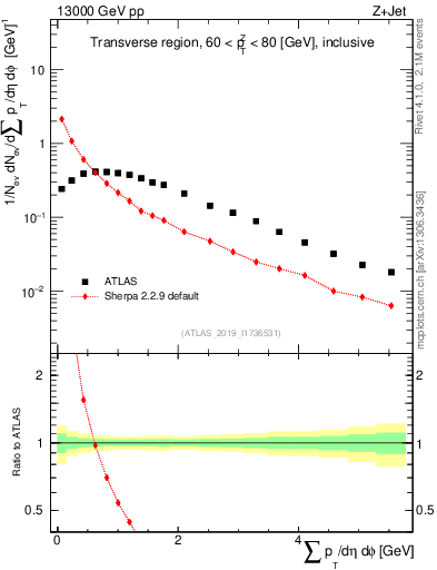 Plot of sumpt in 13000 GeV pp collisions