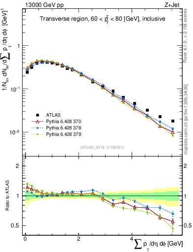 Plot of sumpt in 13000 GeV pp collisions