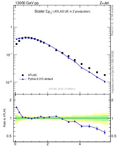 Plot of sumpt in 13000 GeV pp collisions