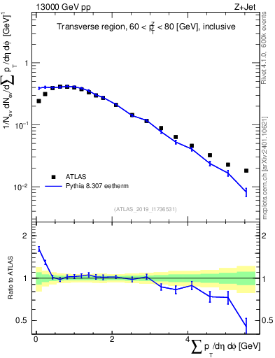 Plot of sumpt in 13000 GeV pp collisions