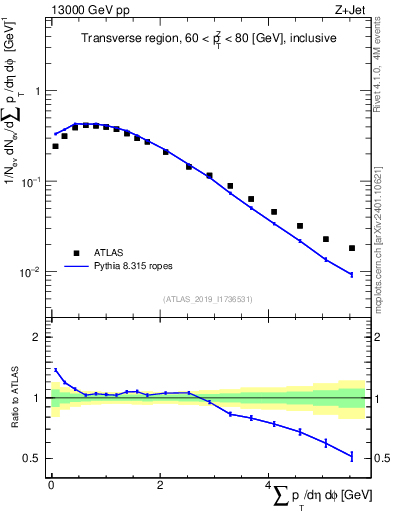 Plot of sumpt in 13000 GeV pp collisions