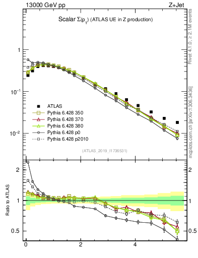 Plot of sumpt in 13000 GeV pp collisions