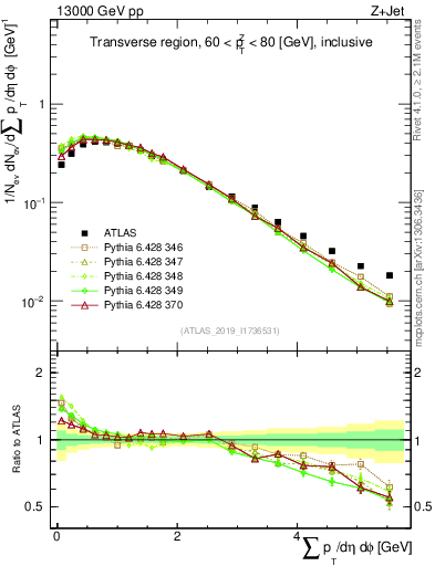 Plot of sumpt in 13000 GeV pp collisions