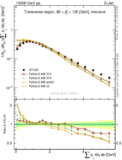 Plot of sumpt in 13000 GeV pp collisions