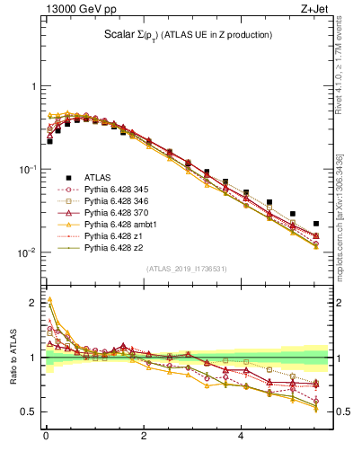 Plot of sumpt in 13000 GeV pp collisions