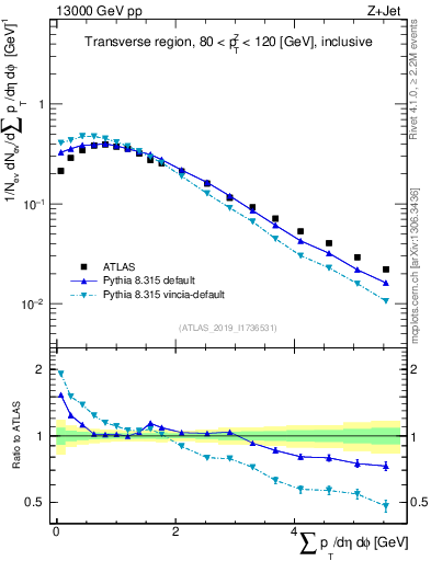 Plot of sumpt in 13000 GeV pp collisions