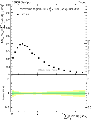 Plot of sumpt in 13000 GeV pp collisions