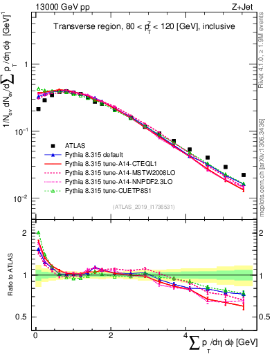 Plot of sumpt in 13000 GeV pp collisions