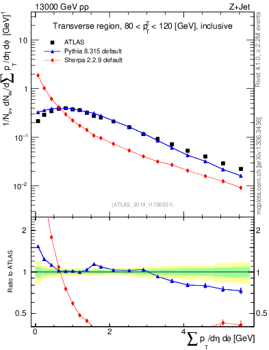 Plot of sumpt in 13000 GeV pp collisions