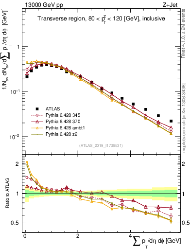 Plot of sumpt in 13000 GeV pp collisions