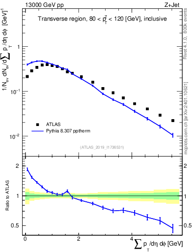 Plot of sumpt in 13000 GeV pp collisions