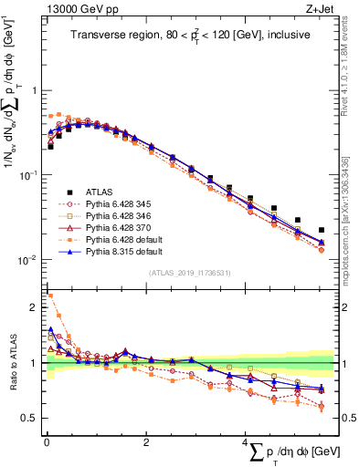 Plot of sumpt in 13000 GeV pp collisions