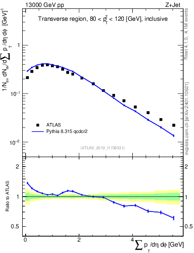 Plot of sumpt in 13000 GeV pp collisions