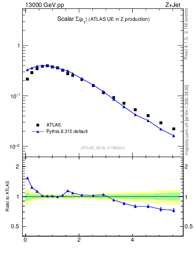 Plot of sumpt in 13000 GeV pp collisions