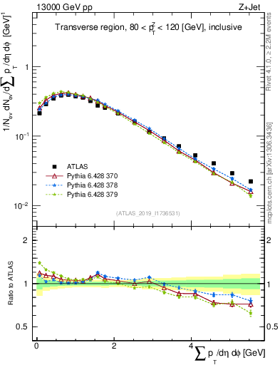 Plot of sumpt in 13000 GeV pp collisions