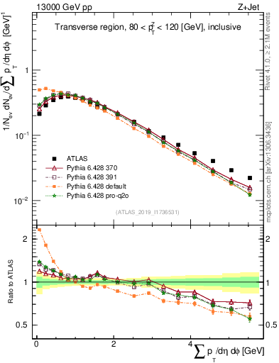 Plot of sumpt in 13000 GeV pp collisions