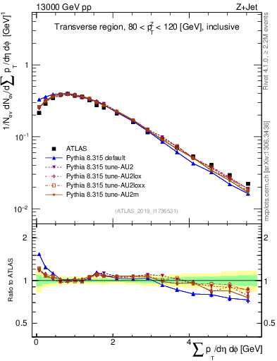Plot of sumpt in 13000 GeV pp collisions