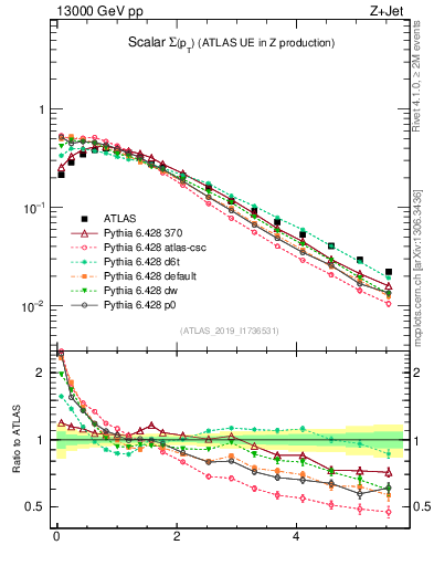 Plot of sumpt in 13000 GeV pp collisions