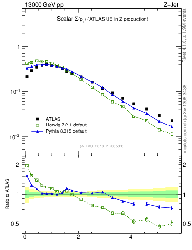 Plot of sumpt in 13000 GeV pp collisions