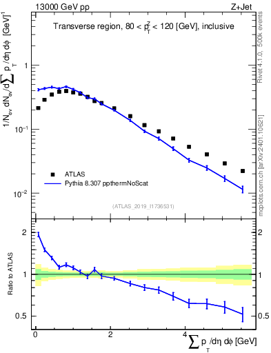 Plot of sumpt in 13000 GeV pp collisions