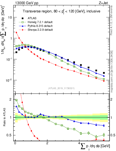 Plot of sumpt in 13000 GeV pp collisions