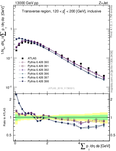 Plot of sumpt in 13000 GeV pp collisions
