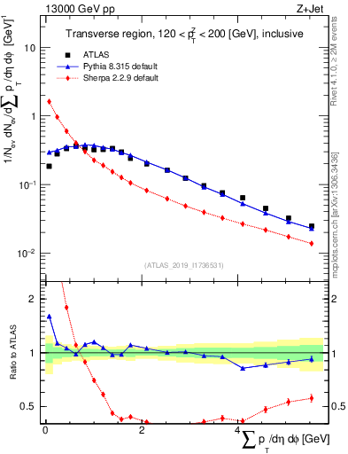Plot of sumpt in 13000 GeV pp collisions