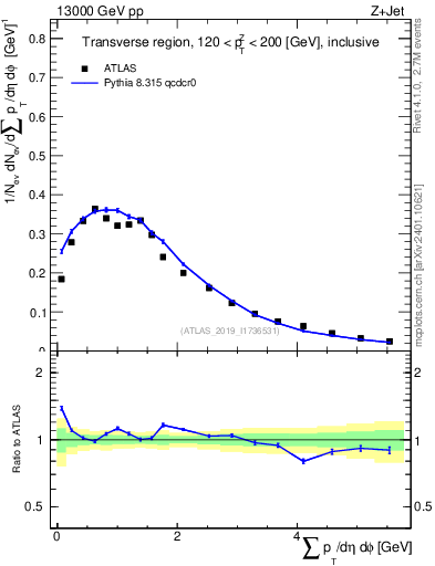 Plot of sumpt in 13000 GeV pp collisions