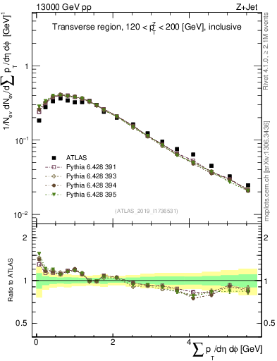 Plot of sumpt in 13000 GeV pp collisions