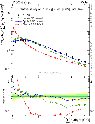 Plot of sumpt in 13000 GeV pp collisions