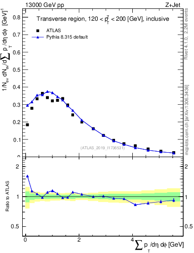 Plot of sumpt in 13000 GeV pp collisions