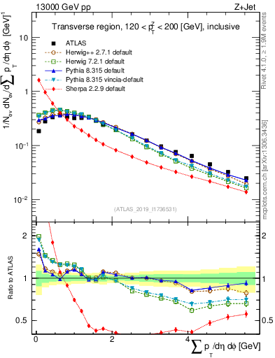 Plot of sumpt in 13000 GeV pp collisions