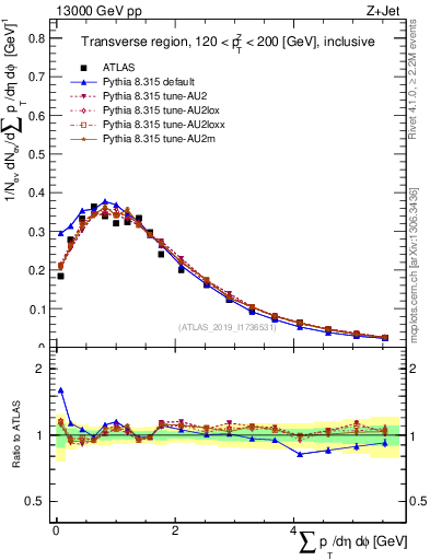 Plot of sumpt in 13000 GeV pp collisions