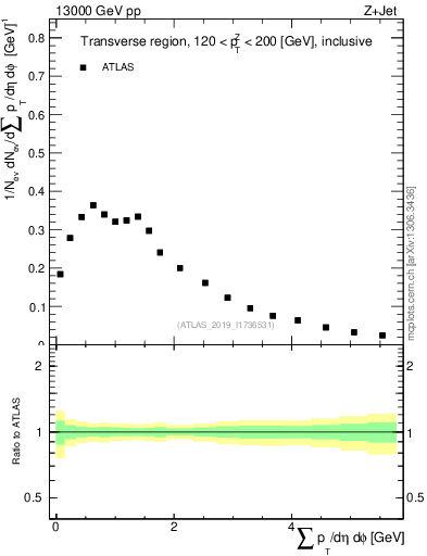 Plot of sumpt in 13000 GeV pp collisions