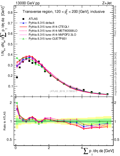 Plot of sumpt in 13000 GeV pp collisions
