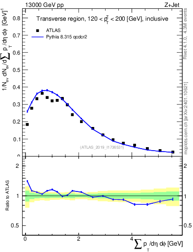 Plot of sumpt in 13000 GeV pp collisions