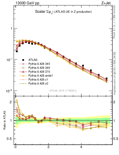 Plot of sumpt in 13000 GeV pp collisions