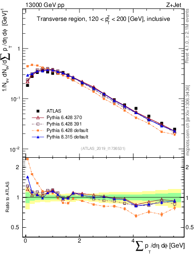 Plot of sumpt in 13000 GeV pp collisions