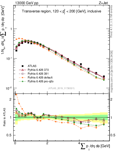 Plot of sumpt in 13000 GeV pp collisions