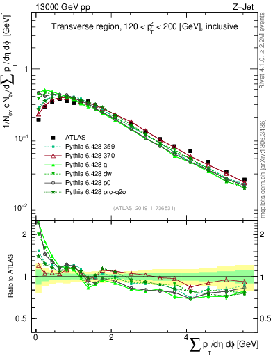 Plot of sumpt in 13000 GeV pp collisions