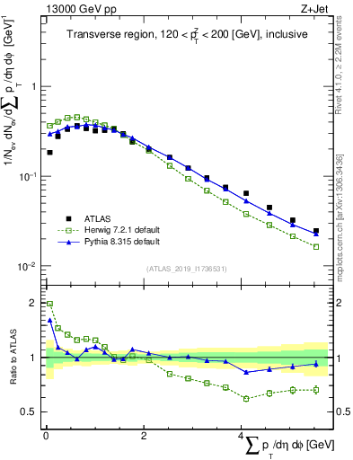 Plot of sumpt in 13000 GeV pp collisions