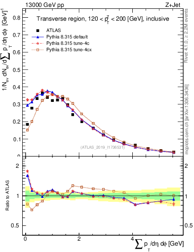 Plot of sumpt in 13000 GeV pp collisions