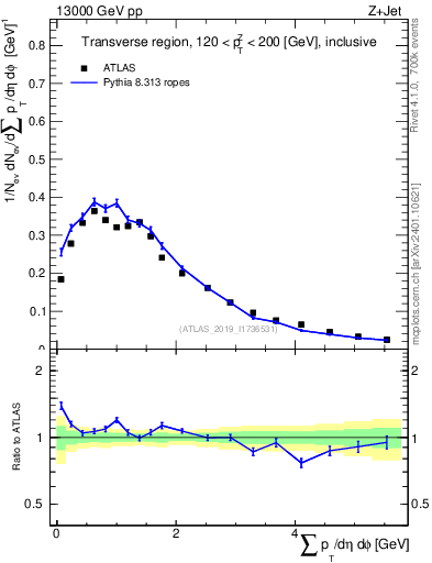 Plot of sumpt in 13000 GeV pp collisions