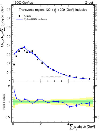 Plot of sumpt in 13000 GeV pp collisions