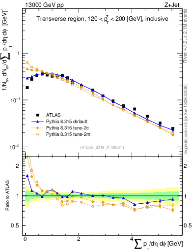 Plot of sumpt in 13000 GeV pp collisions